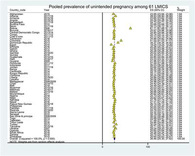 Magnitude of unintended pregnancy and its determinants among childbearing age women in low and middle-income countries: evidence from 61 low and middle income countries